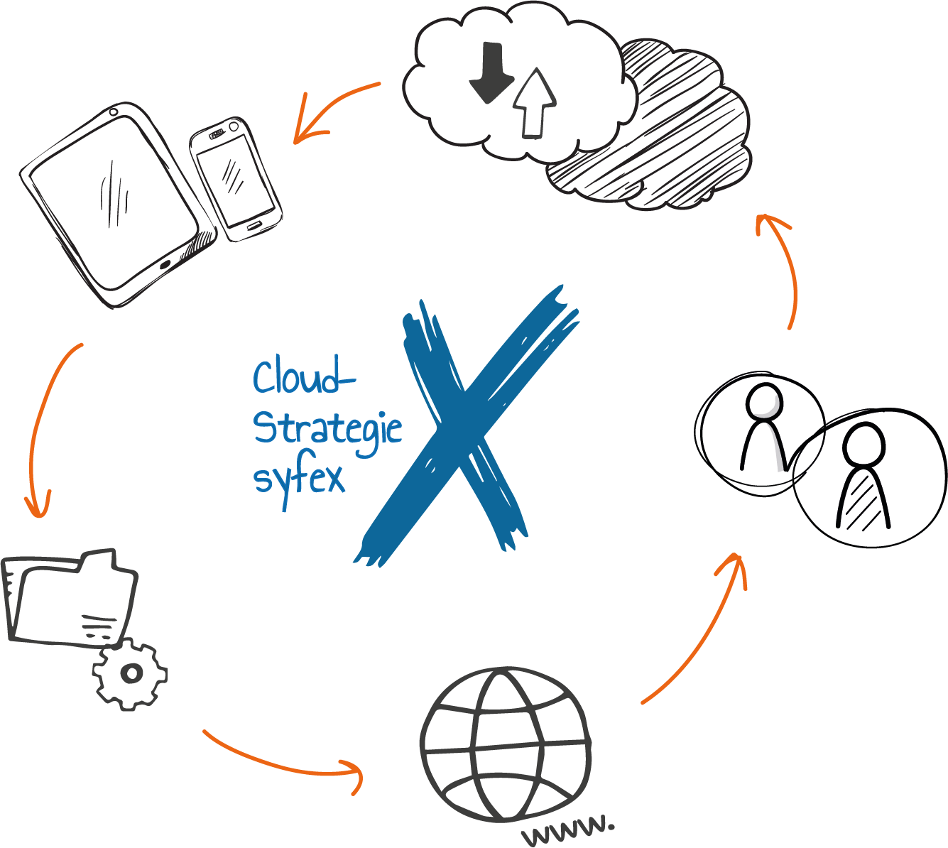 cloud-strategie-syfex